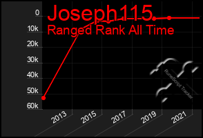 Total Graph of Joseph115