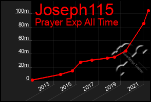 Total Graph of Joseph115