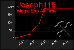 Total Graph of Joseph115