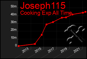 Total Graph of Joseph115