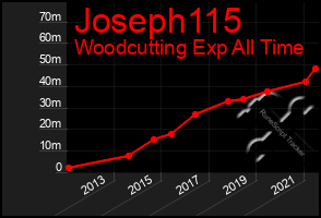 Total Graph of Joseph115