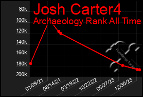 Total Graph of Josh Carter4