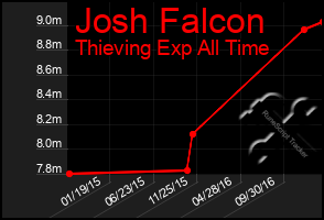 Total Graph of Josh Falcon