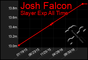 Total Graph of Josh Falcon