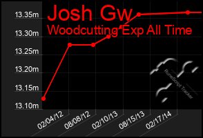 Total Graph of Josh Gw
