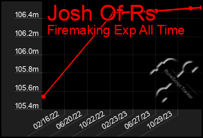 Total Graph of Josh Of Rs