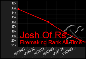 Total Graph of Josh Of Rs