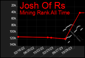 Total Graph of Josh Of Rs