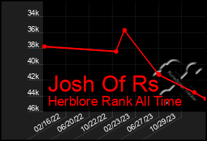 Total Graph of Josh Of Rs