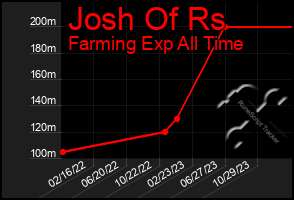 Total Graph of Josh Of Rs