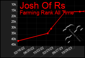 Total Graph of Josh Of Rs