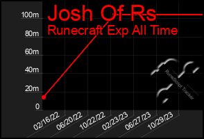 Total Graph of Josh Of Rs