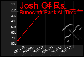 Total Graph of Josh Of Rs