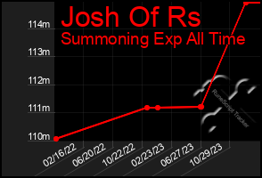 Total Graph of Josh Of Rs