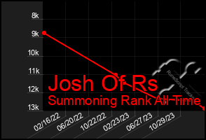 Total Graph of Josh Of Rs