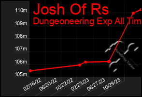 Total Graph of Josh Of Rs