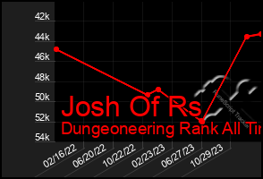 Total Graph of Josh Of Rs