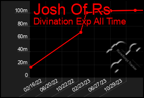 Total Graph of Josh Of Rs