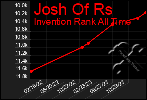 Total Graph of Josh Of Rs