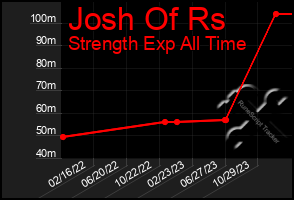 Total Graph of Josh Of Rs