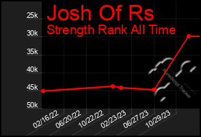 Total Graph of Josh Of Rs