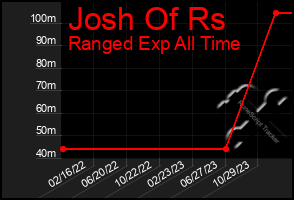 Total Graph of Josh Of Rs