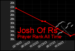 Total Graph of Josh Of Rs