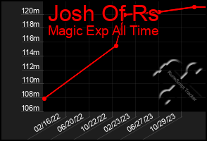 Total Graph of Josh Of Rs