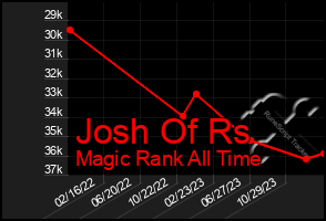 Total Graph of Josh Of Rs