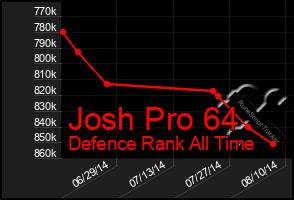 Total Graph of Josh Pro 64