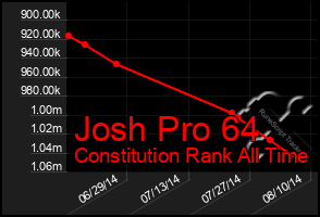 Total Graph of Josh Pro 64