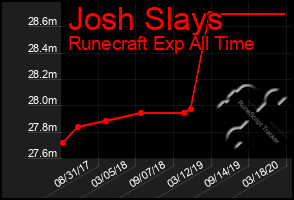 Total Graph of Josh Slays
