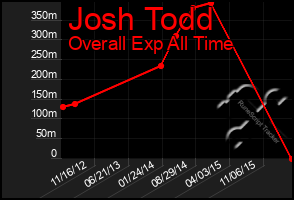 Total Graph of Josh Todd