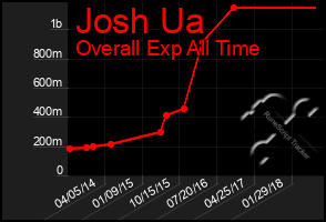 Total Graph of Josh Ua