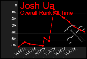 Total Graph of Josh Ua