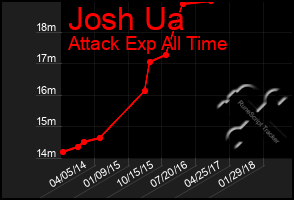 Total Graph of Josh Ua