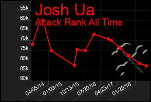 Total Graph of Josh Ua