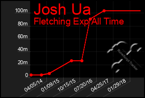 Total Graph of Josh Ua