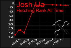 Total Graph of Josh Ua