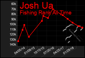 Total Graph of Josh Ua