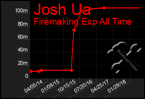 Total Graph of Josh Ua