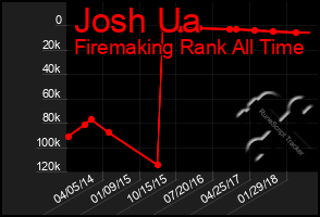 Total Graph of Josh Ua