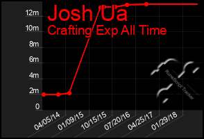 Total Graph of Josh Ua