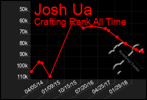 Total Graph of Josh Ua