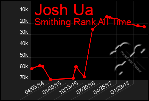 Total Graph of Josh Ua