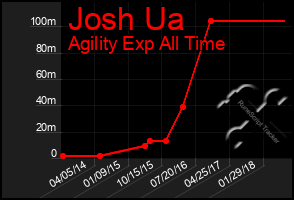 Total Graph of Josh Ua