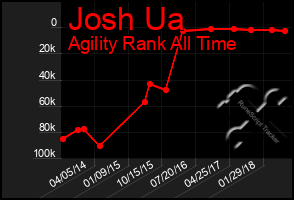 Total Graph of Josh Ua