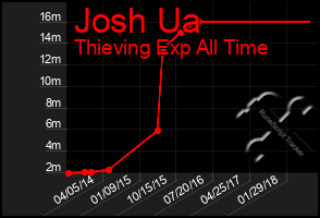 Total Graph of Josh Ua