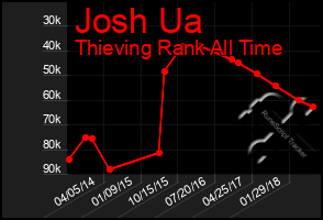 Total Graph of Josh Ua