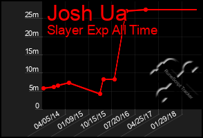 Total Graph of Josh Ua